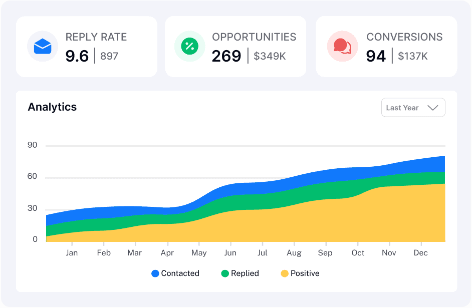 Guaranteed conversion & visibility improvement